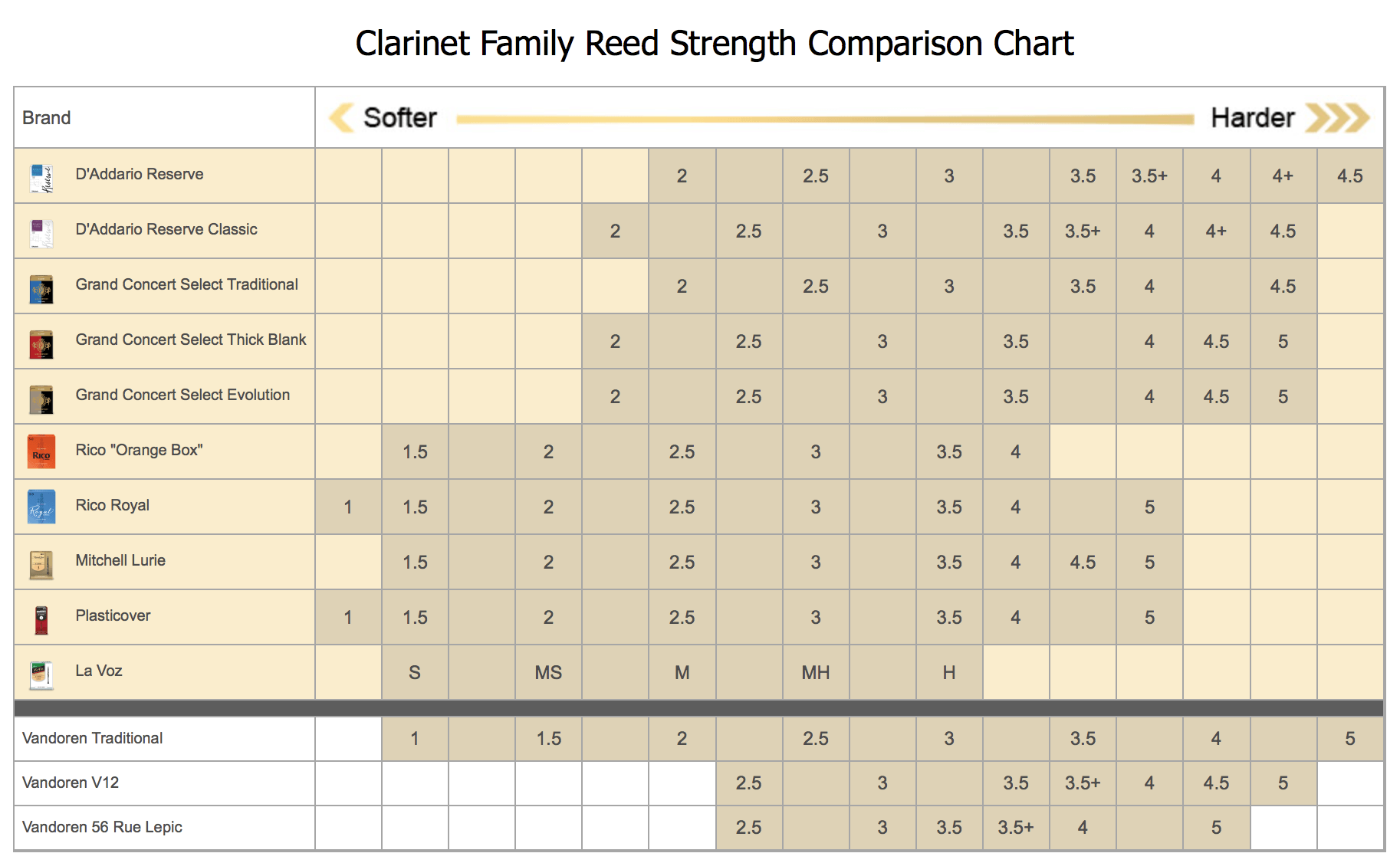 Correspondence of D'addario clarinet reeds