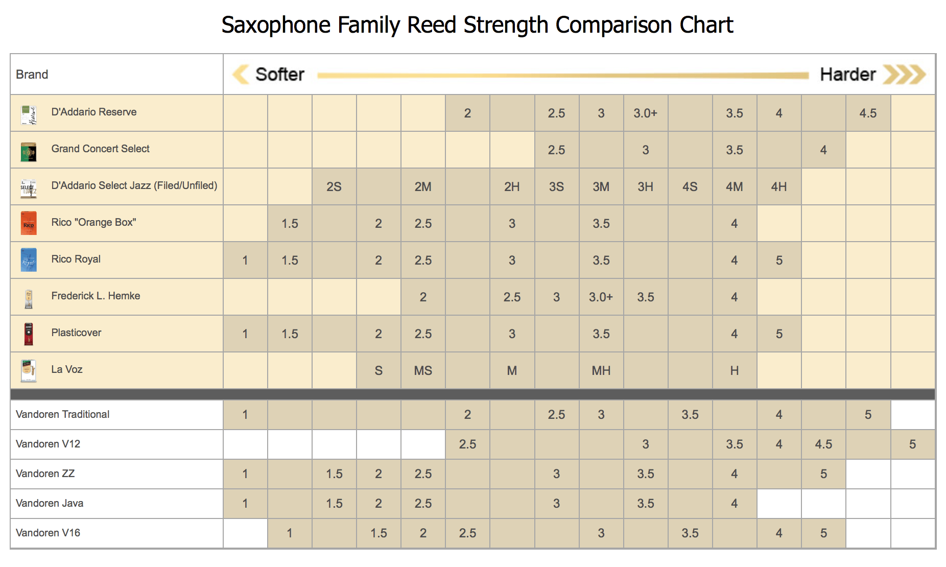 Correspondence of D'addario saxophone reeds