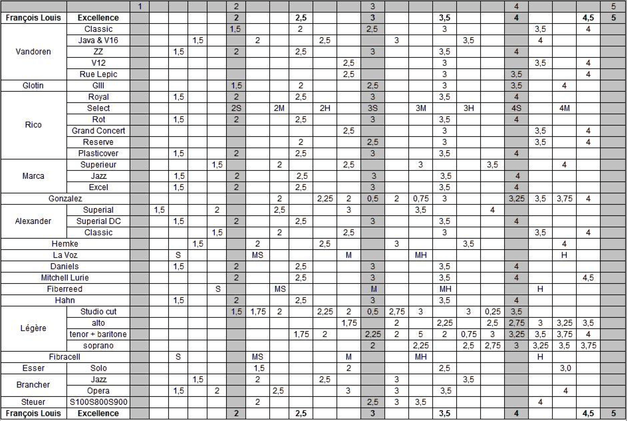 Comparatif des anches François Louis