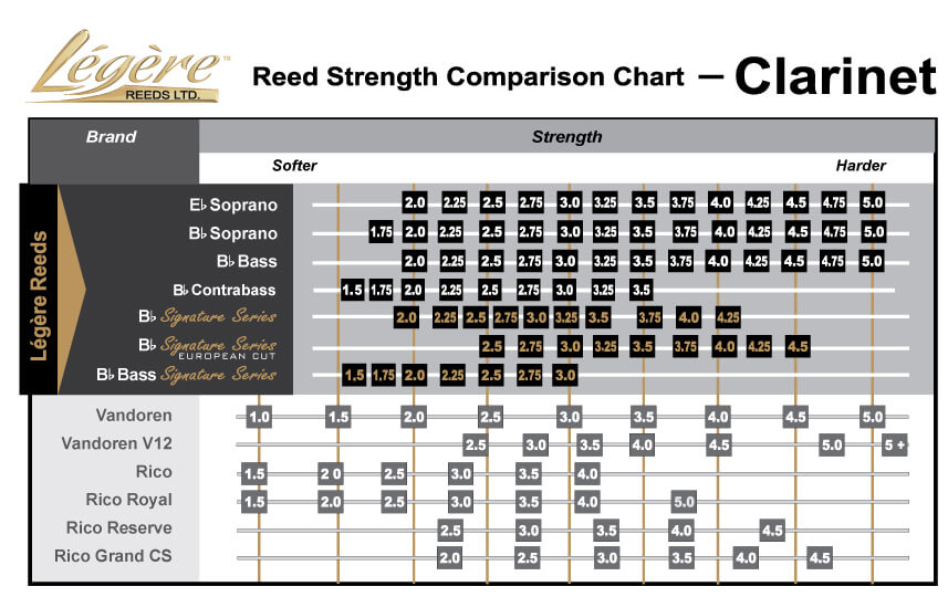 Correspondence of Légère clarinet reeds