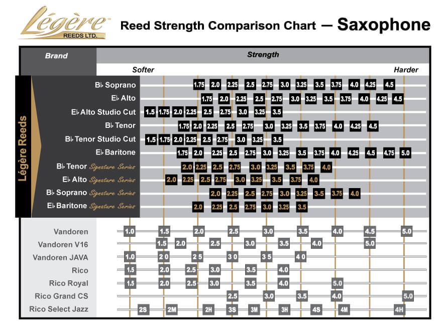 Correspondence of Légère saxophone reeds