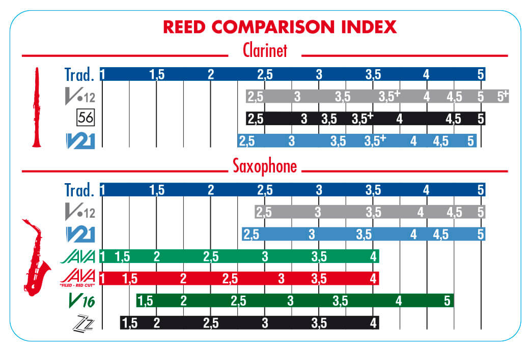 Correspondence of Vandoren clarinet and saxophone reeds