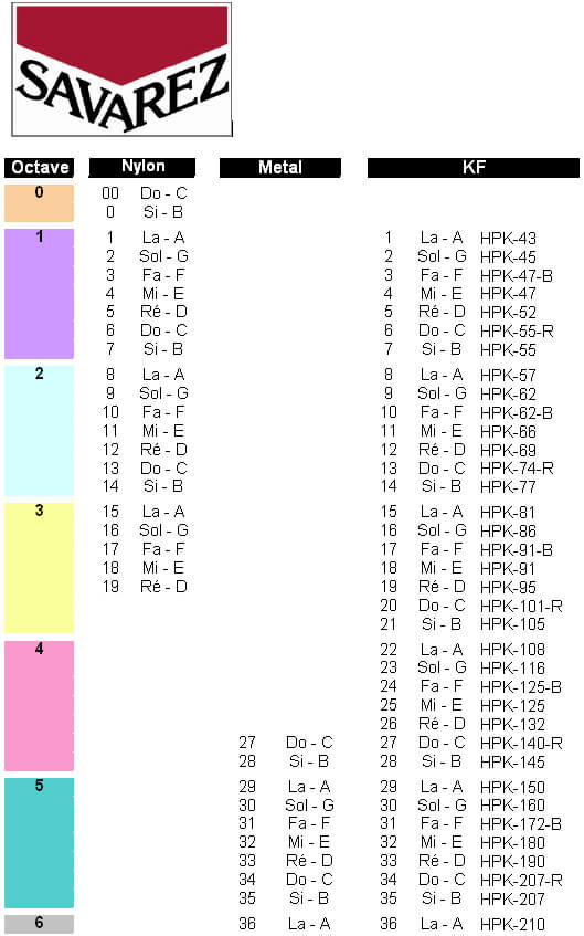 Harp chart